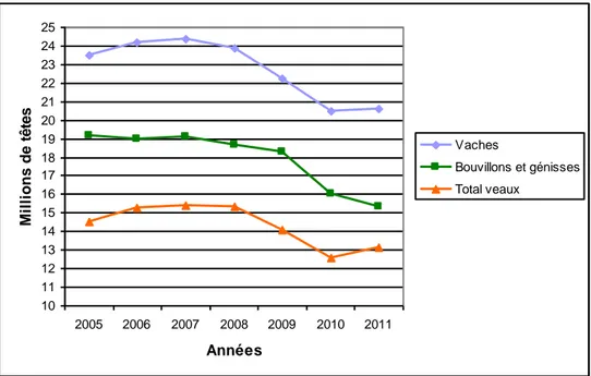 Figure 11 : Evolution des cheptels de vaches, bouvillons et génisses et veaux de 2005 à 2011  