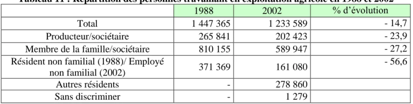 Tableau 11 : Répartition des personnes travaillant en exploitation agricole en 1988 et 2002  