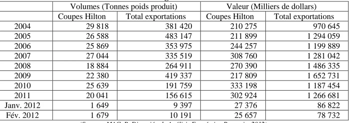 Tableau 12 : Volumes et valeurs des exportations argentines de viande bovine dans le cadre du  contingent Hilton  