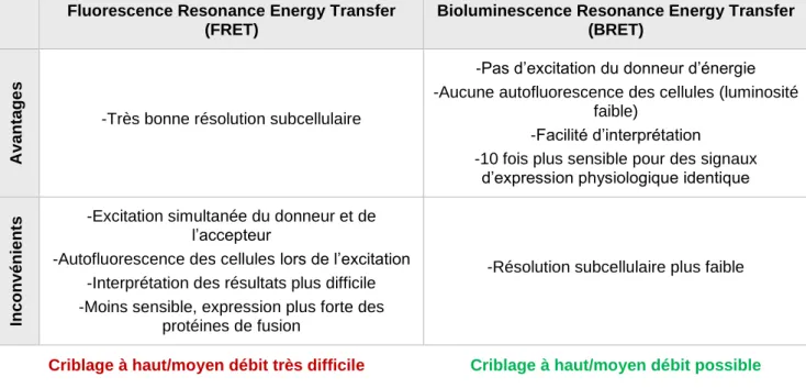 Tableau 2 : Comparaison des méthodes de FRET et de BRET  Fluorescence Resonance Energy Transfer 