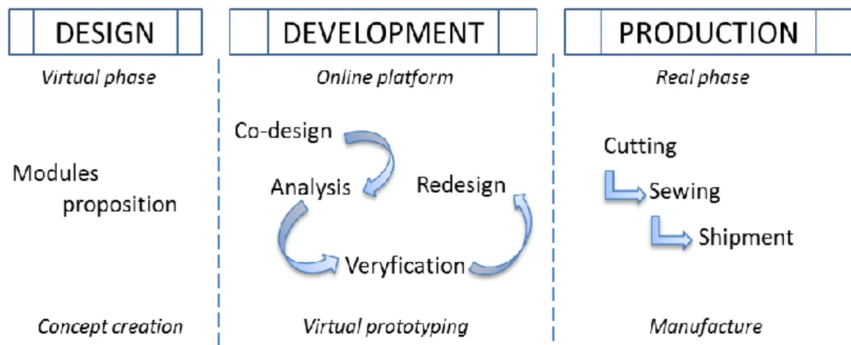 Figure 38: Concept of co-design for the online garment retail.