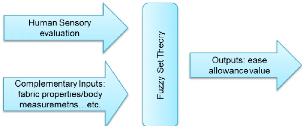 Figure 41: Predicting the ease allowance value from related input data using fuzzy theory .