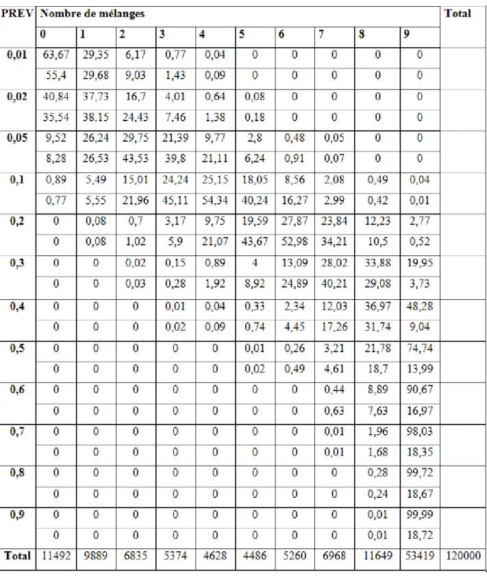 Tableau 2 : Relation entre le nombre de mélanges positifs lors d’une sérologie Border Disease et la  prévalence intra-cheptel 