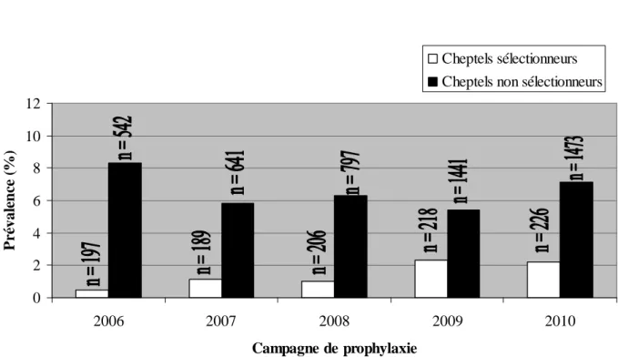 Figure 13 : Proportion d’élevages positifs vis-à-vis de la Border Disease selon l’appartenance à un  programme de sélection, entre 2006 et 2010 (numérateur : élevages avec au moins 3 mélanges  positifs)