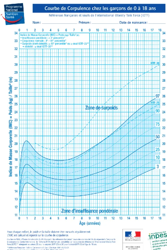 Figure 13 : Courbe de Corpulence chez les garçons de 0 à 18ans 