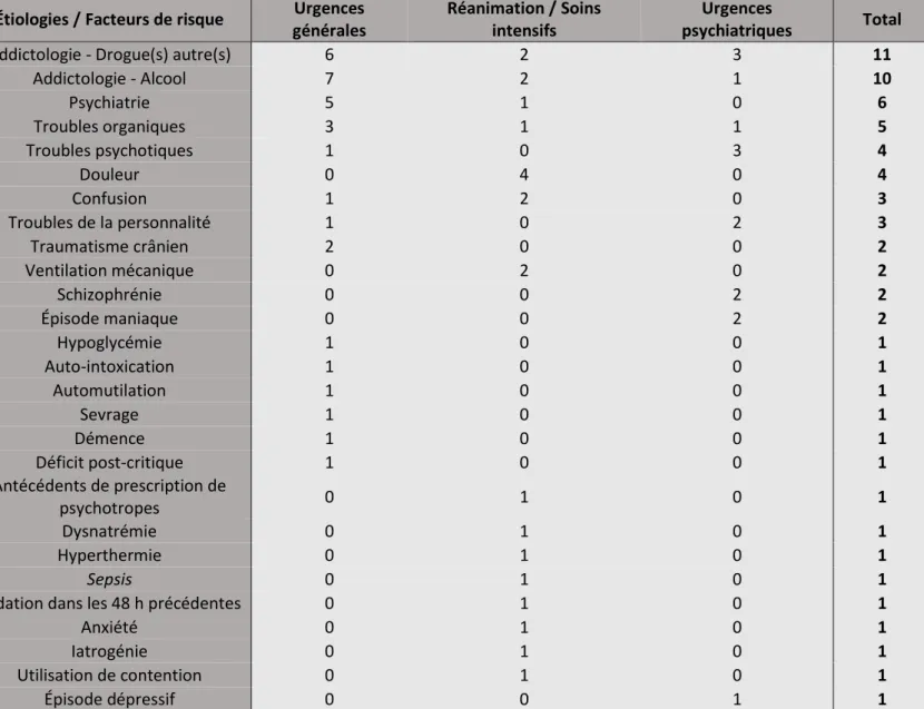 Tableau 5 : Étiologies ou facteurs de risque d’agitation trouvés dans les différents articles de la revue  de la littérature (exprimés en « occurrence ») 