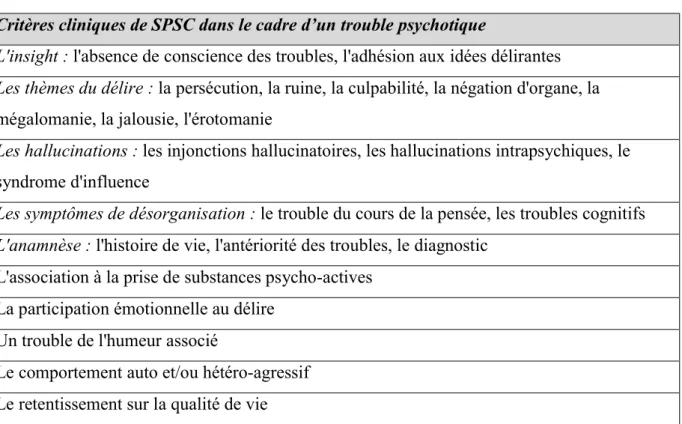 Tableau 1. Dimensions cliniques à intégrer dans l’évaluation de la capacité à consentir  dans le cadre des troubles psychotiques (6,23,24)