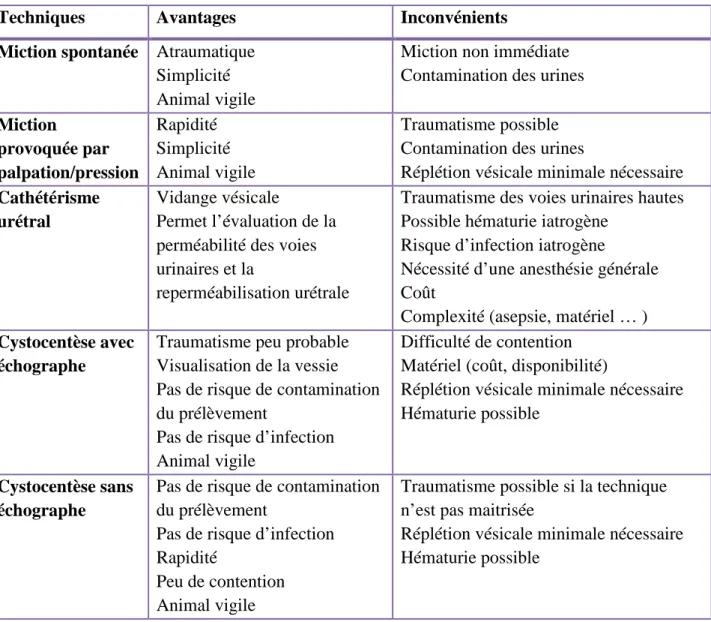 Tableau 1 : Avantages et inconvénients des différentes techniques de prélèvement d’urine chez le chat 