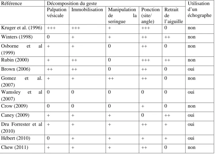 Tableau 4 : Détails de la description de la cystocentèse (0 = aucune mention ; + = geste mentionné mais non  décrit ;  ++ =  description  moyenne ;  +++ =  bonne  description  du  geste)  dans  différentes  références  bibliographiques