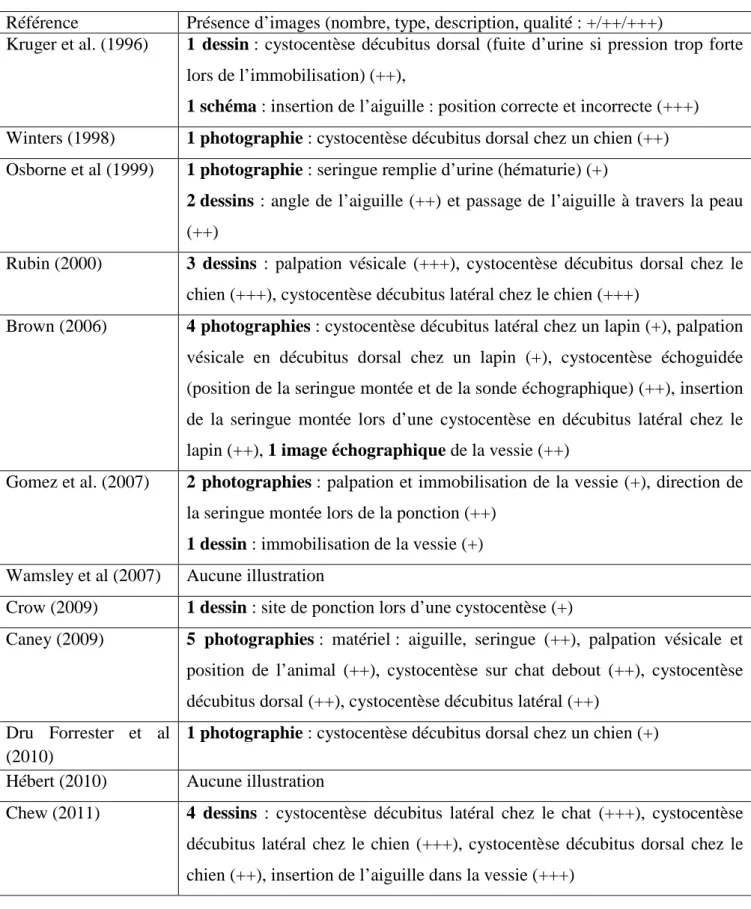 Tableau  5  :  Mention  de  l'utilisation  d'un  échographe  (oui/non)  et  présence  d'images  explicatives  (nombre,  description,  qualité  pédagogique  de  l’image :  + =  mauvaise  qualité  ou  peu  informative ;  ++ =  qualité  moyenne  ou  d’intérêt