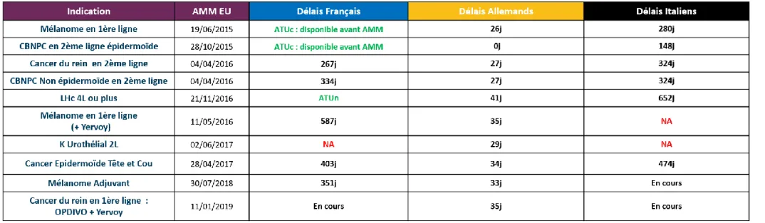 Tableau 10 Délais d’accès d’Opdivo par indication : 