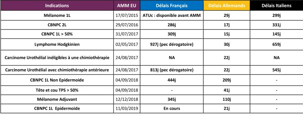 Tableau 12 Délais d’accès de Keytruda par indication :  