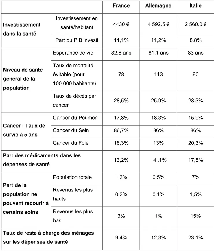 Tableau 3 Comparaison des systèmes de santé Français, Allemand et Italie en  données chiffrées