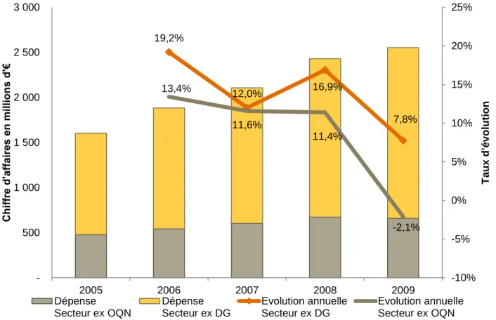 Figure 3 - Evolution des dépenses de médicaments de la liste en sus de 2005 à 2009 17