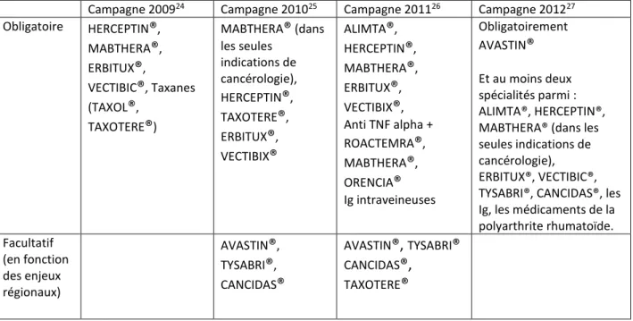 Tableau 3 - Liste des produits traceurs   