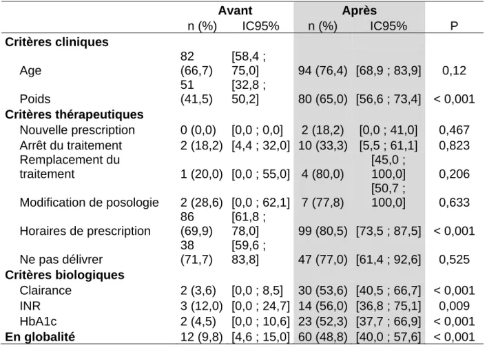 Tableau 2 : Proportions d'ordonnances bien remplies avant et après mise en  place du protocole, en globalité et par critère.
