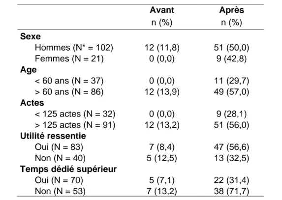 Tableau 3 : Proportions d'ordonnances bien remplies en globalité avant et  après mise en place du protocole, en fonction des caractéristiques des 