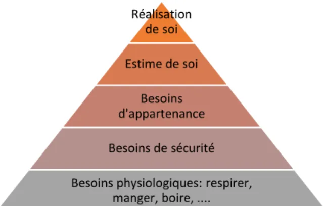 Figure 2: Pyramide de Maslow interprété du livre 