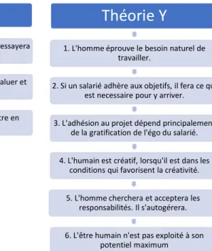 Figure 3 Les théorie de Mac Gregor, selon Isaac Getz  