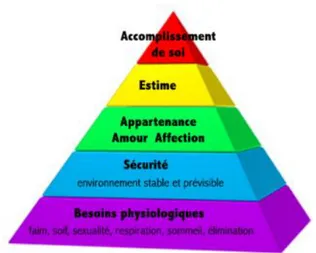 Figure 1: La pyramide des besoins selon A. Maslow