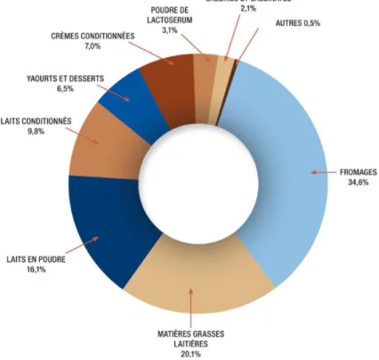 Figure 12: Graphique représentant la répartition de l'utilisation du lait pour la  fabrication de produits laitiers en France [3]