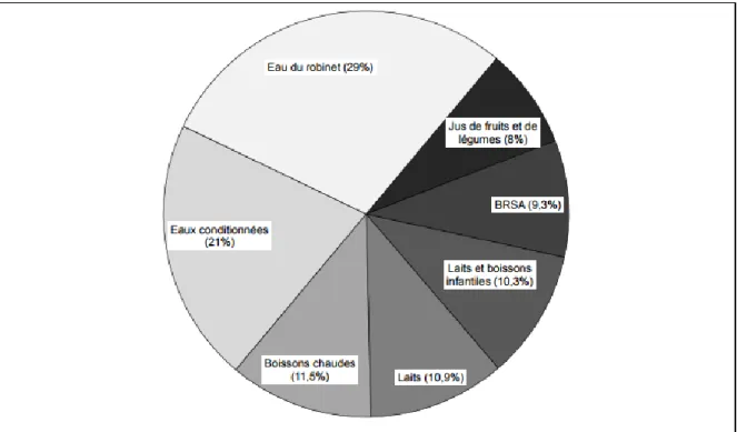 Figure 13: Répartition des quantités consommées de boisson chez les enfants de 0 à 10 ans (% de la  quantité totale de boissons consommées) [17] 