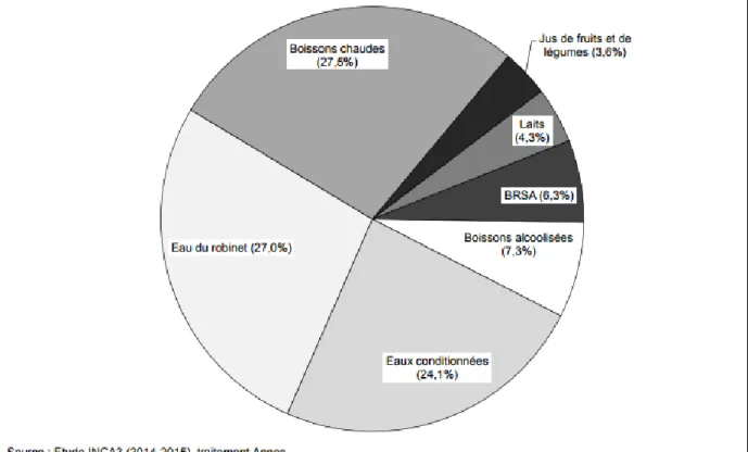 Figure 15: Répartition des quantités consommées de boisson chez les adultes de 18 à 79 ans (% de la  quantité totale de boissons consommées) [19] 