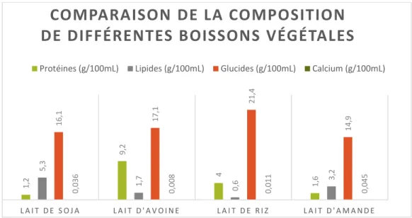 Figure 16: Graphique effectuant la comparaison de la composition de différentes boissons végétales [22] 