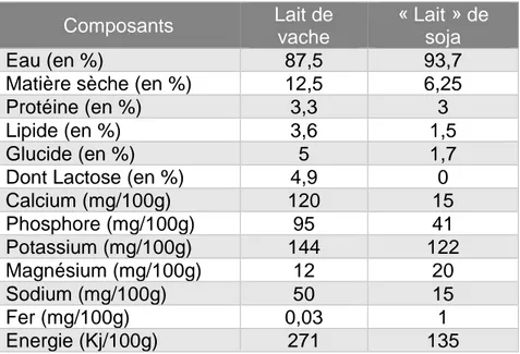 Tableau 5: Comparaison entre la composition du « lait » de soja et du lait de vache [26] 