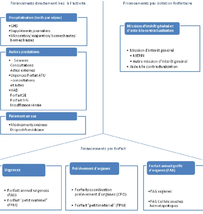 Figure 1: Architecture de la tarification à l’activité 