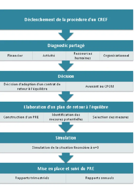 Figure 2 : Déroulement d’un PRE 