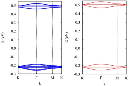 Figure 2.7 – Résultats pour du PbSe. La structure de bandes pour un super-réseau d’orien- d’orien-tation [111] de nanocristaux PbSe constitué de trois couches successives