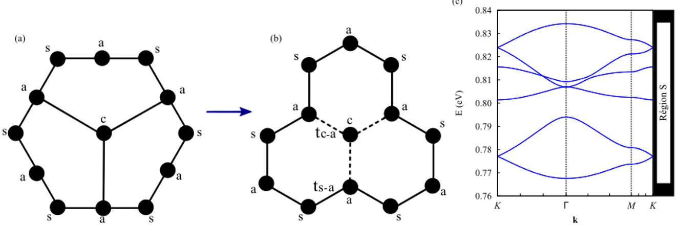 Figure 2.17 – Modèle effectif modélisant le super-réseau en nid d’abeilles distordu.