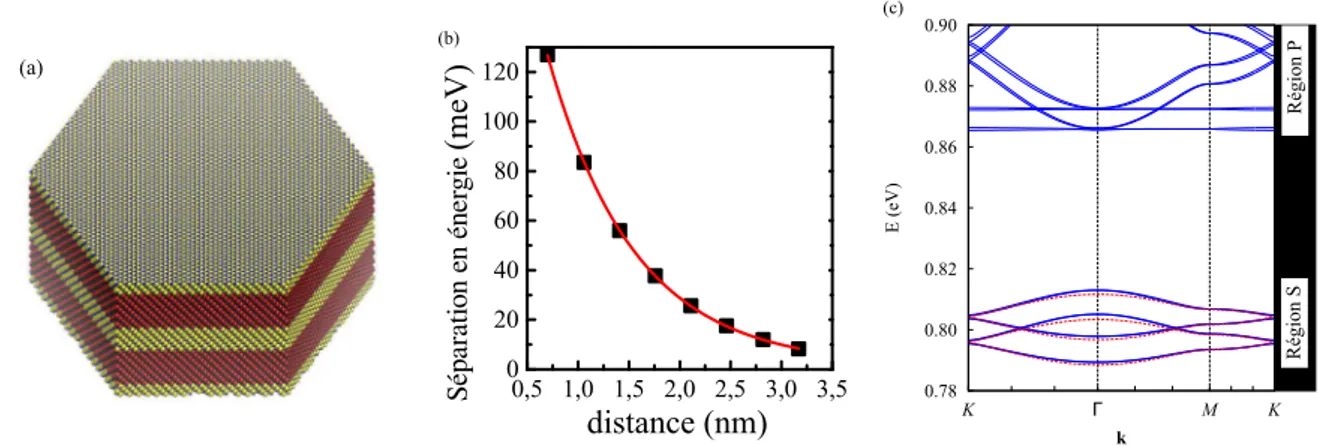 Figure 2.19 – Résultats pour le graphène bicouche AA réalisé avec une hétéro- hétéro-structure InAs/AlSb