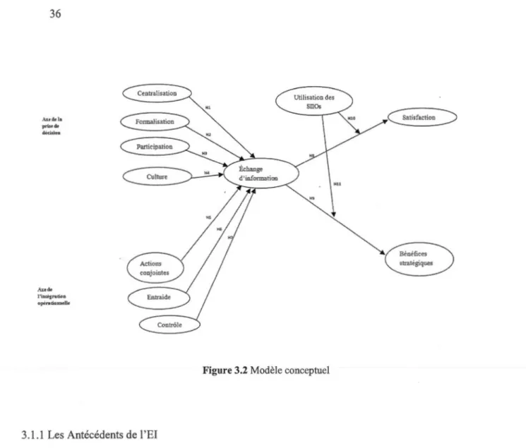 Figure 3.2 Modèle conceptuel 