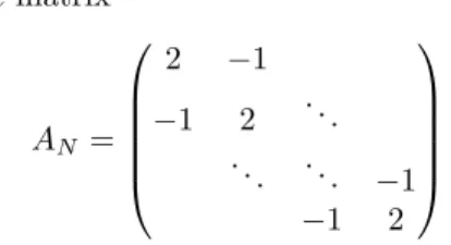Figure 2.1: CG relative error curve for the one dimensional Poisson problem dis- dis-cretized on a uniform grid of size N = 1000 with initial vector x 0 = 0