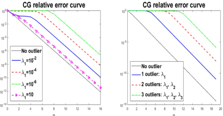 Figure 2.2: CG relative error curve for diagonal matrices with spectrum related to the equilibrium distribution in [2, 4], with x 0 = 0 and b = (1, 