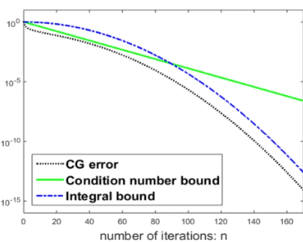 Figure 2.3: Lower and upper bounds for n 7→ E n (Λ(A)). Here λ j = (j/N ) (2 − j/N ) for j = 1, ..., N = 1000