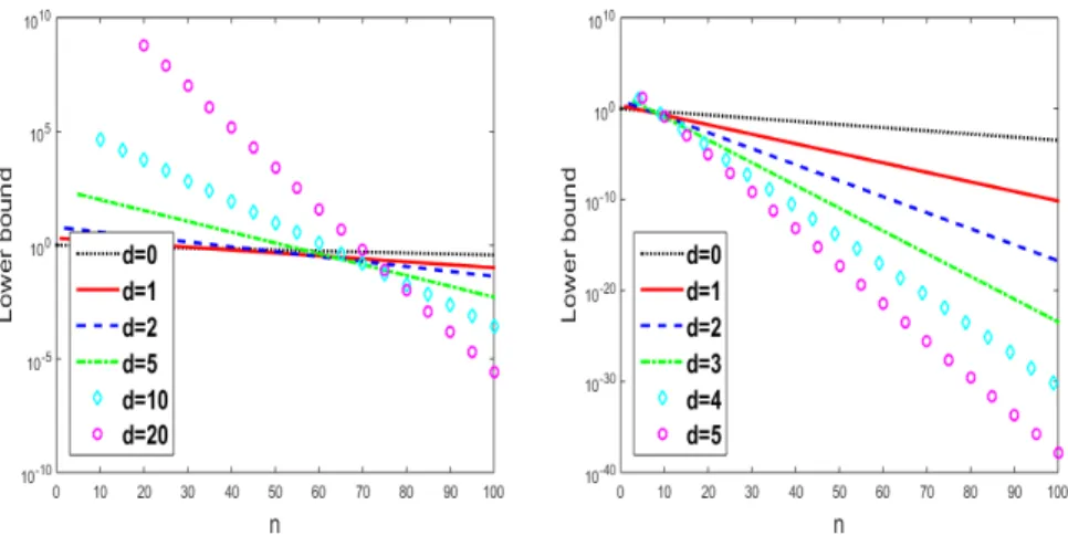 Figure 3.1: Lower Bounds with different d. On the left we consider a matrix of order 100 with equidistant eigenvalues λ 1 = 1, λ 2 = 2, 