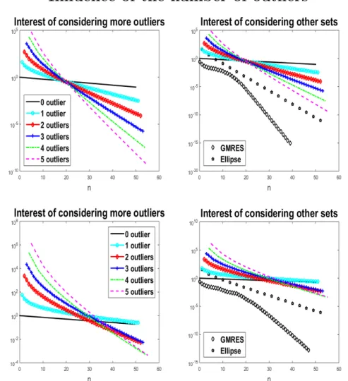 Figure 3.6: Here we present the interest of considering several outliers for a matrix of size 100, b = (1, 