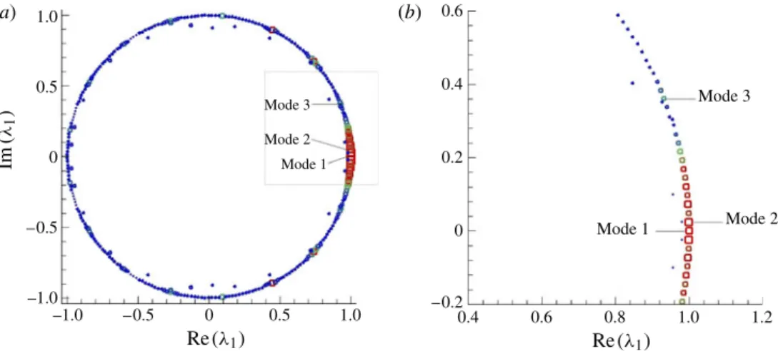Figure 6 displays the (Re(λ i ), Im(λ i )) spectrum computed from the y-velocity component of the St jet = 4 forced flow