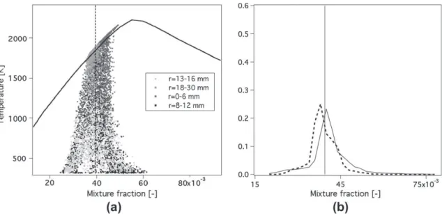 Fig. 14. (a) Numerical correlation between temperature and mixture fraction for the ‘pulsating’ flame (/ = 0.7) at h = 6 mm (case D)