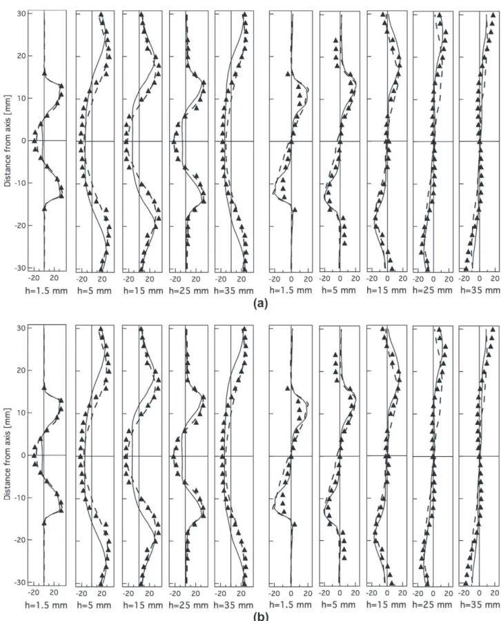 Fig. 16. Mean (a) axial and (b) radial velocity profiles for the ‘pulsating’ flame (/ = 0.7) at five sections in the chamber