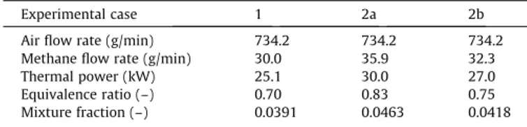 Fig. 2. Correlation between temperature and mixture fraction at section h = 6 mm for (a) the ‘quiet’ flame (case 2a in Table 1) and (b) the ‘pulsating’ flame (case1)