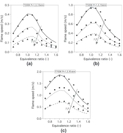 Fig. 3. Laminar flame speed versus equivalence ratio at fresh gas temperature T f = 300 K (a), 500 K (b) and 700 K (c)