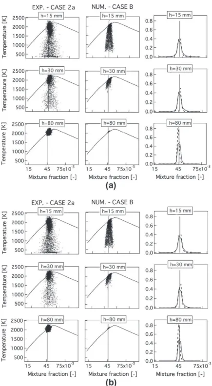 Fig. 9. (a) Experimental (case 2a) and numerical (case B) correlation between temperature and mixture fraction for the ‘quiet’ flame (/ = 0.83) at h = 15,30 and 80 mm