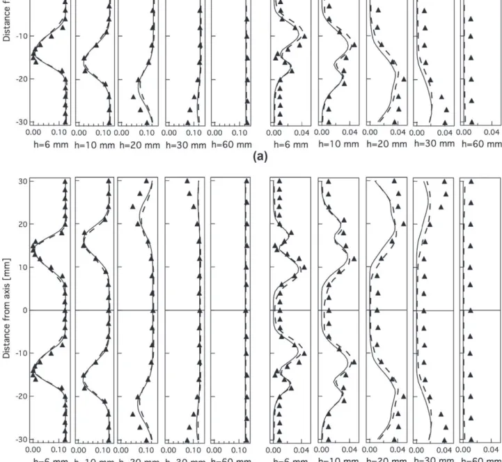 Fig. 11. (a) Mean and (b) RMS CO 2 profiles for the ‘quiet’ flame (/ = 0.83) at five sections in the chamber