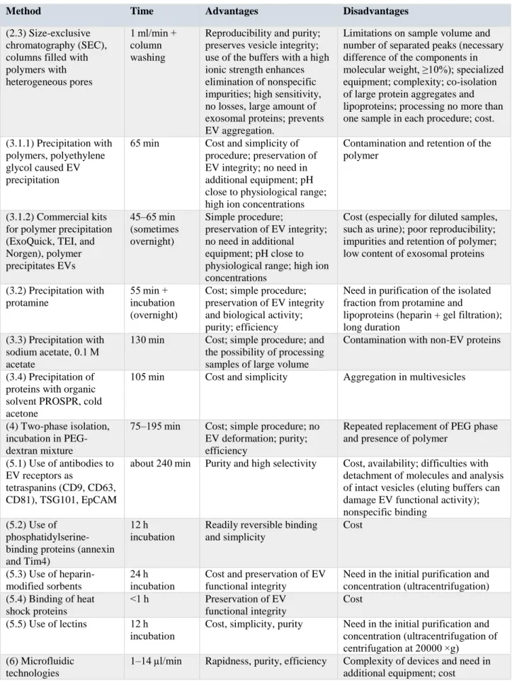 Table 3. Comparison of different methods currently used for EVs isolation (continuation)