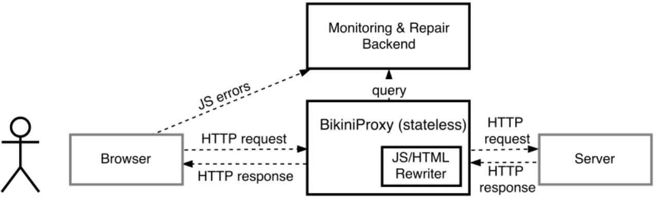 Figure 5.1 The Architecture of BikiniProxy. The key idea is that all requests are proxied by “BikiniProxy”