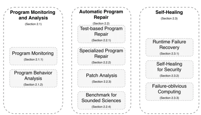 Figure 2.1 Research areas related to this thesis.